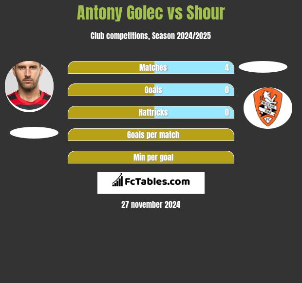 Antony Golec vs Shour h2h player stats