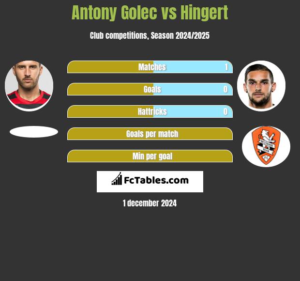 Antony Golec vs Hingert h2h player stats