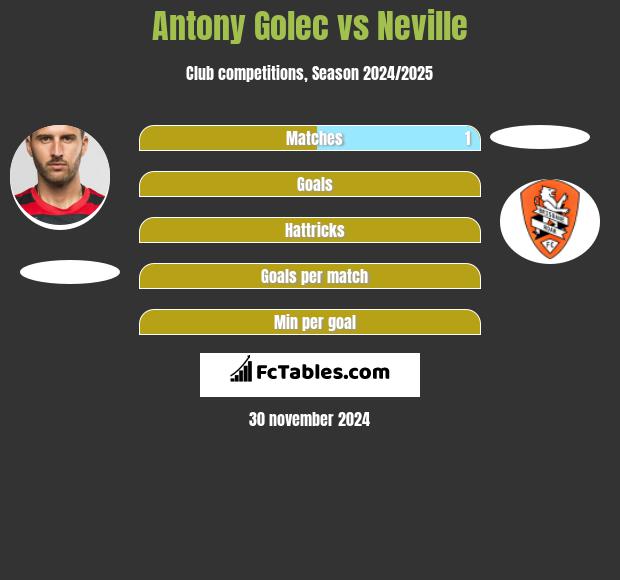 Antony Golec vs Neville h2h player stats