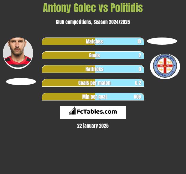 Antony Golec vs Politidis h2h player stats