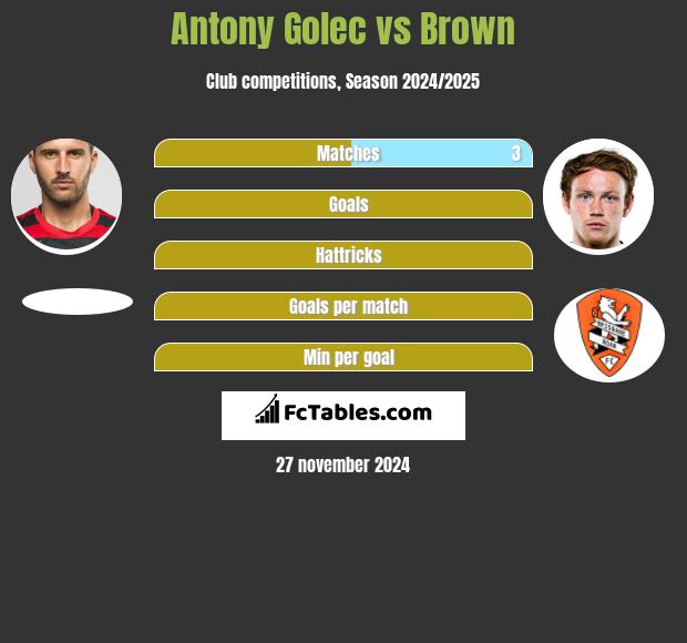 Antony Golec vs Brown h2h player stats