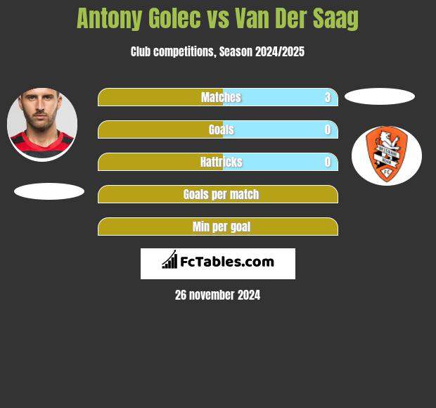 Antony Golec vs Van Der Saag h2h player stats