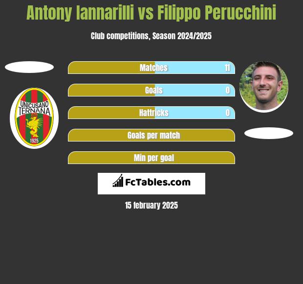 Antony Iannarilli vs Filippo Perucchini h2h player stats