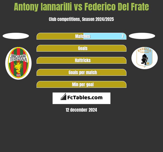 Antony Iannarilli vs Federico Del Frate h2h player stats