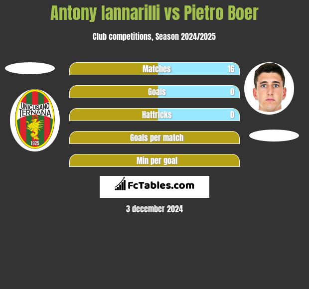 Antony Iannarilli vs Pietro Boer h2h player stats