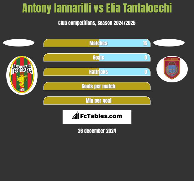 Antony Iannarilli vs Elia Tantalocchi h2h player stats