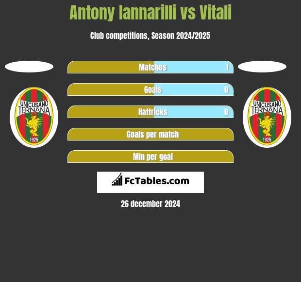 Antony Iannarilli vs Vitali h2h player stats