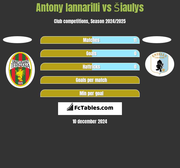 Antony Iannarilli vs Šiaulys h2h player stats