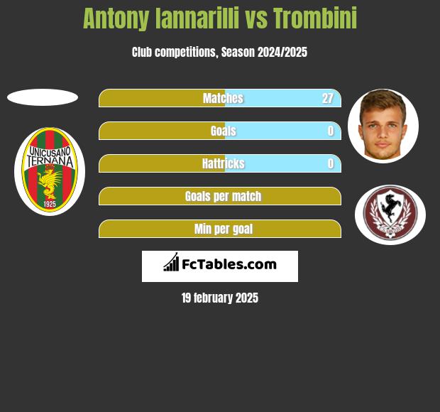 Antony Iannarilli vs Trombini h2h player stats