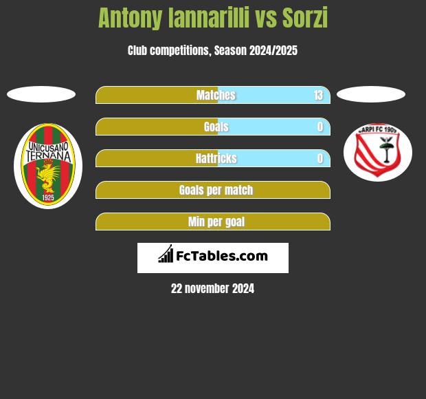 Antony Iannarilli vs Sorzi h2h player stats