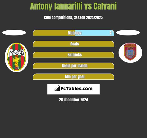 Antony Iannarilli vs Calvani h2h player stats