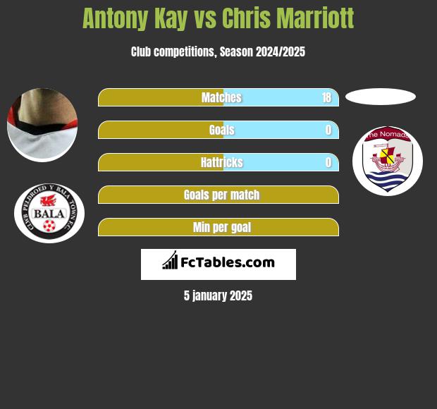 Antony Kay vs Chris Marriott h2h player stats