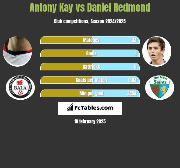 Antony Kay vs Daniel Redmond h2h player stats