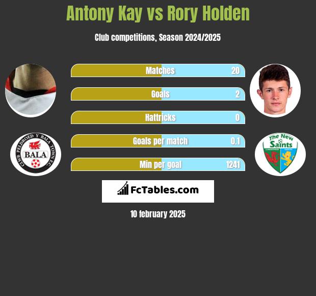 Antony Kay vs Rory Holden h2h player stats