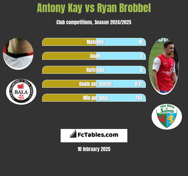 Antony Kay vs Ryan Brobbel h2h player stats