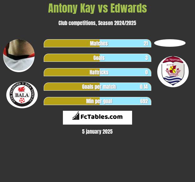 Antony Kay vs Edwards h2h player stats