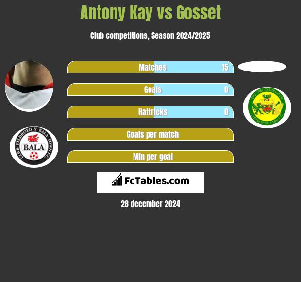 Antony Kay vs Gosset h2h player stats