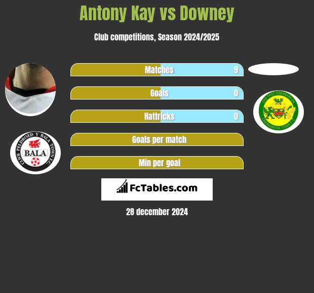 Antony Kay vs Downey h2h player stats