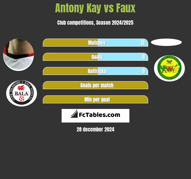 Antony Kay vs Faux h2h player stats