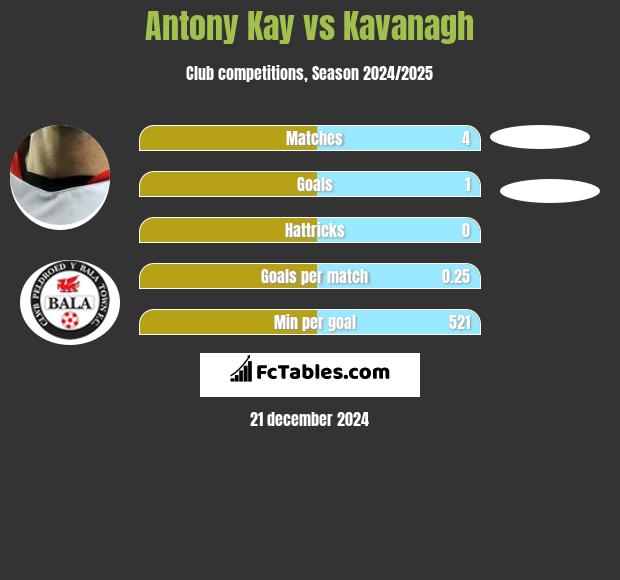 Antony Kay vs Kavanagh h2h player stats