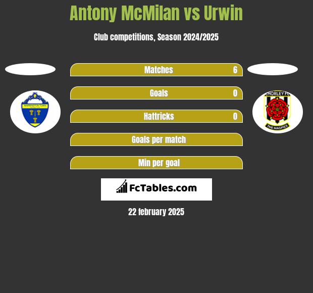 Antony McMilan vs Urwin h2h player stats