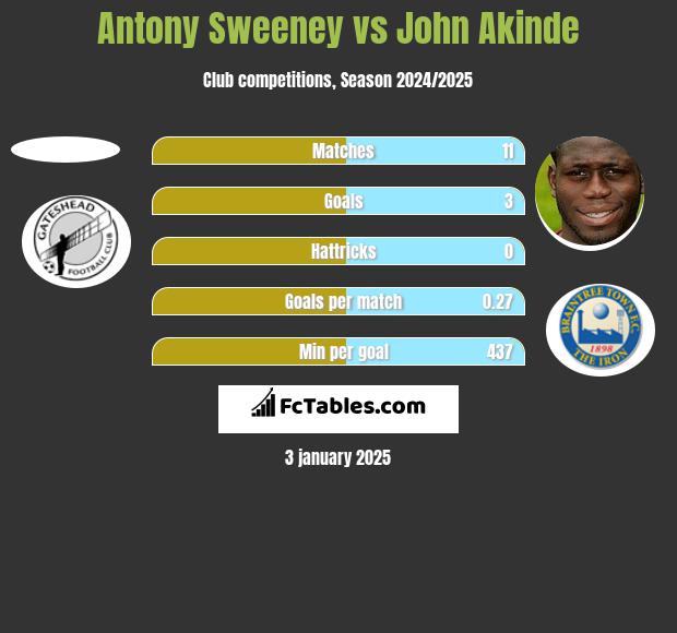 Antony Sweeney vs John Akinde h2h player stats