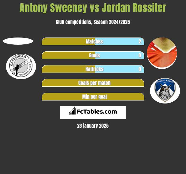 Antony Sweeney vs Jordan Rossiter h2h player stats