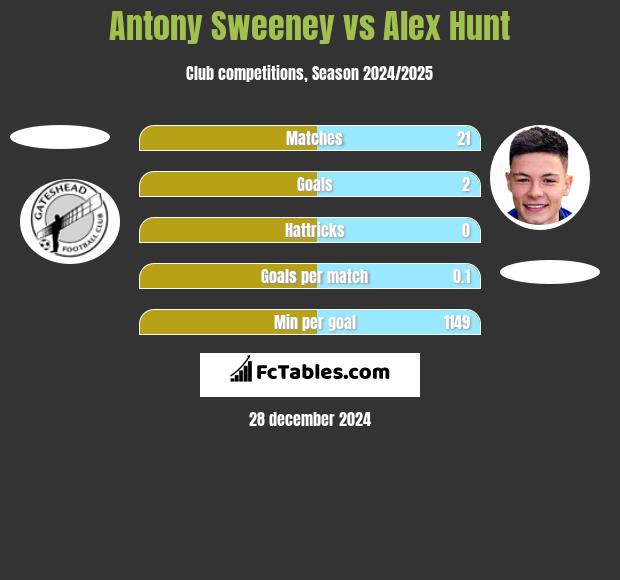 Antony Sweeney vs Alex Hunt h2h player stats