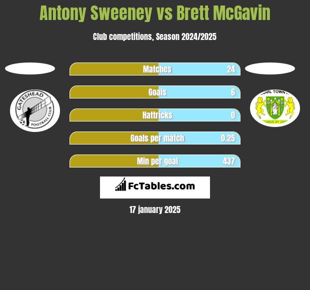 Antony Sweeney vs Brett McGavin h2h player stats