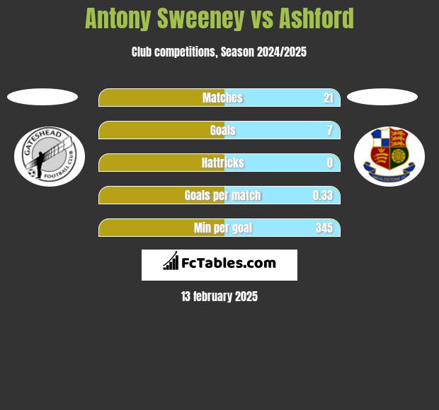 Antony Sweeney vs Ashford h2h player stats