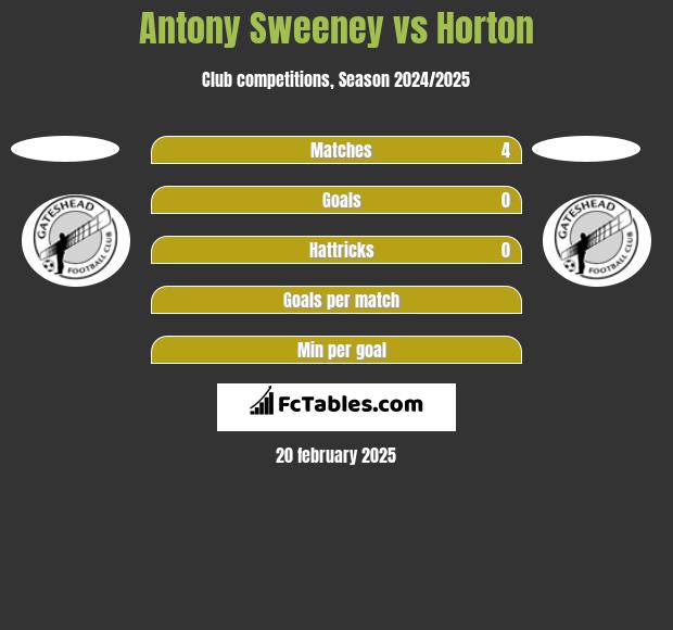 Antony Sweeney vs Horton h2h player stats