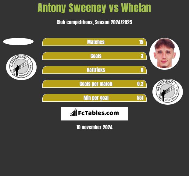 Antony Sweeney vs Whelan h2h player stats