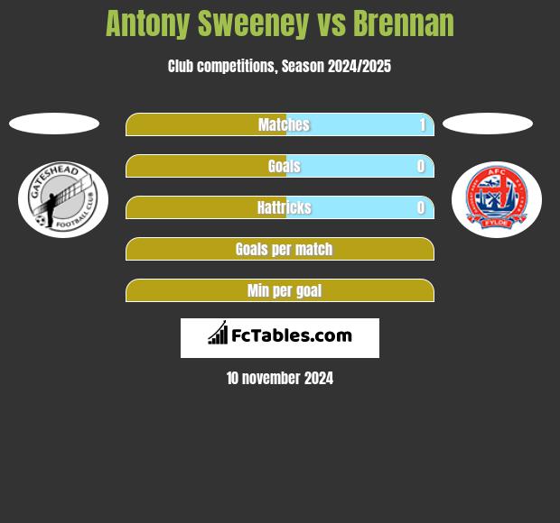 Antony Sweeney vs Brennan h2h player stats