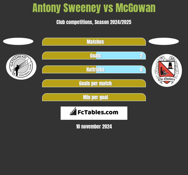 Antony Sweeney vs McGowan h2h player stats