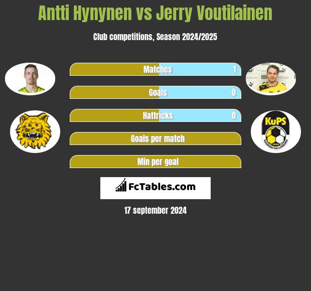 Antti Hynynen vs Jerry Voutilainen h2h player stats