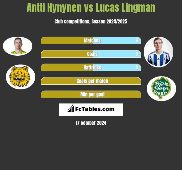 Antti Hynynen vs Lucas Lingman h2h player stats