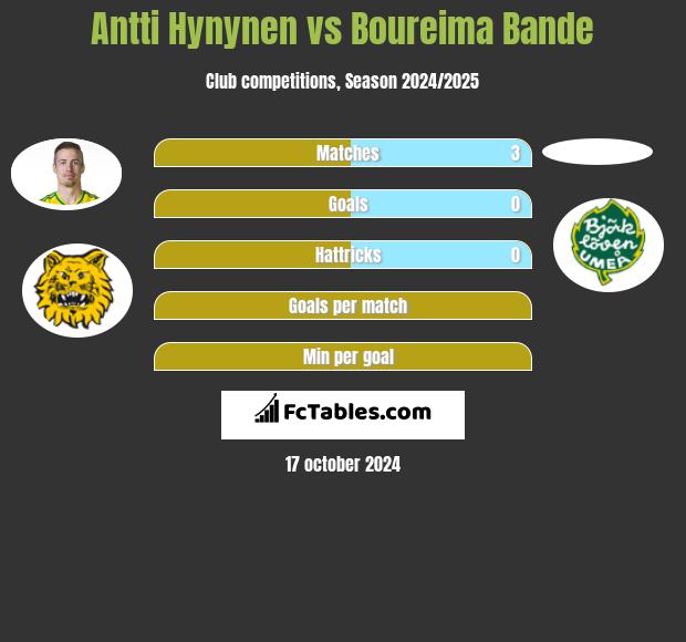 Antti Hynynen vs Boureima Bande h2h player stats