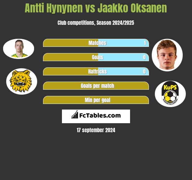 Antti Hynynen vs Jaakko Oksanen h2h player stats