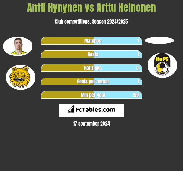 Antti Hynynen vs Arttu Heinonen h2h player stats