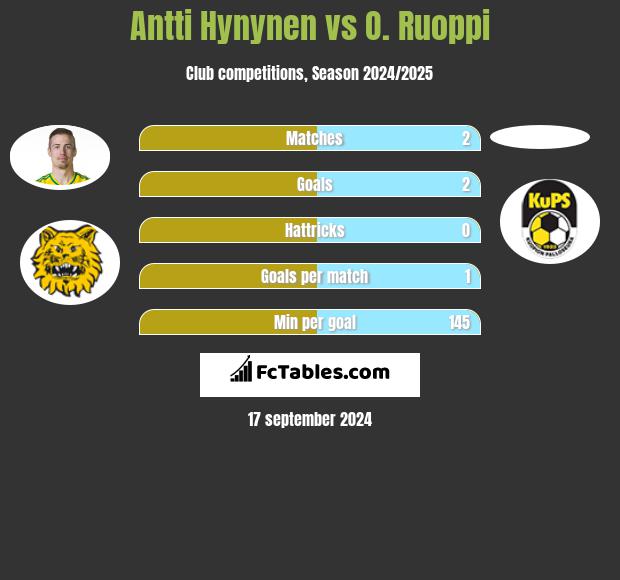 Antti Hynynen vs O. Ruoppi h2h player stats