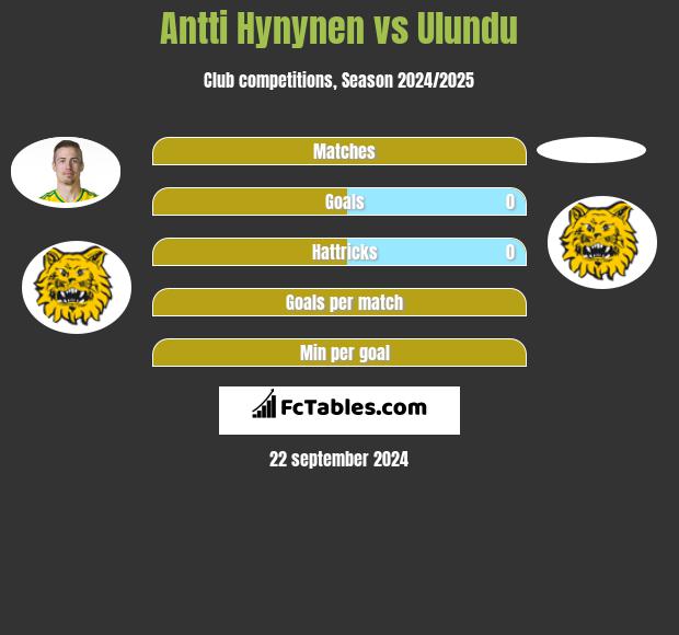 Antti Hynynen vs Ulundu h2h player stats