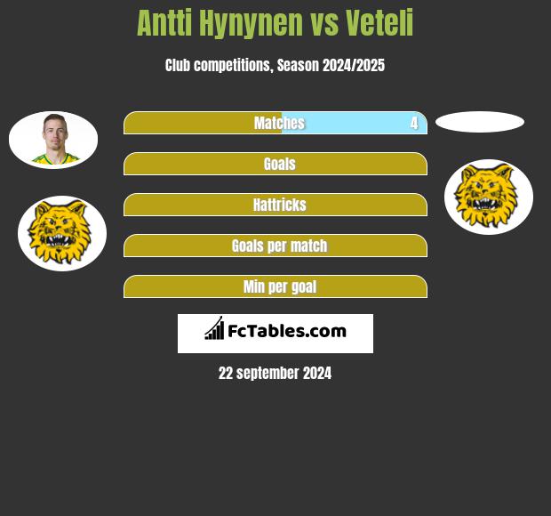 Antti Hynynen vs Veteli h2h player stats