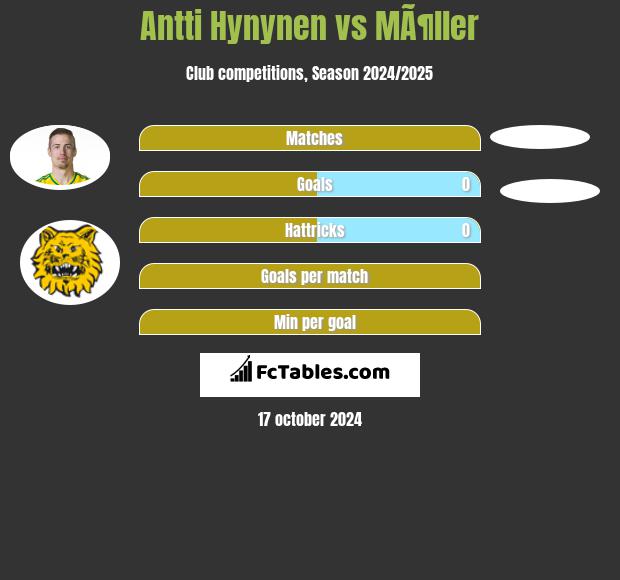 Antti Hynynen vs MÃ¶ller h2h player stats