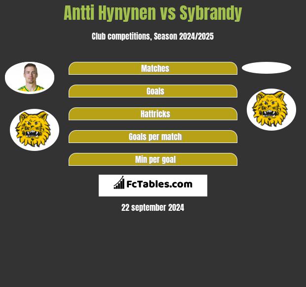 Antti Hynynen vs Sybrandy h2h player stats