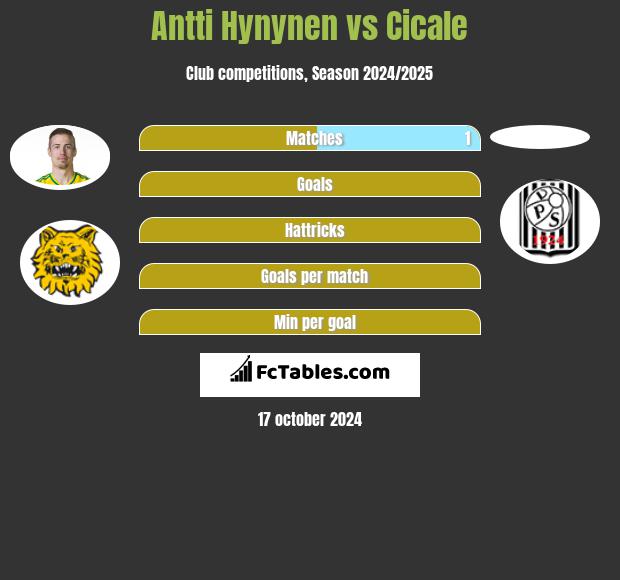 Antti Hynynen vs Cicale h2h player stats