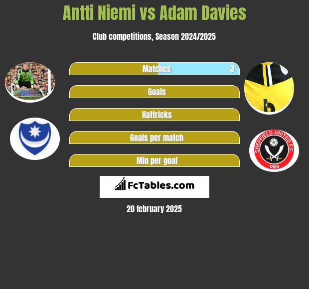 Antti Niemi vs Adam Davies h2h player stats