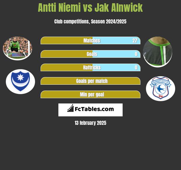 Antti Niemi vs Jak Alnwick h2h player stats