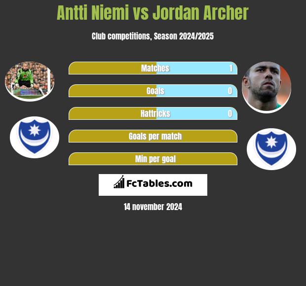 Antti Niemi vs Jordan Archer h2h player stats