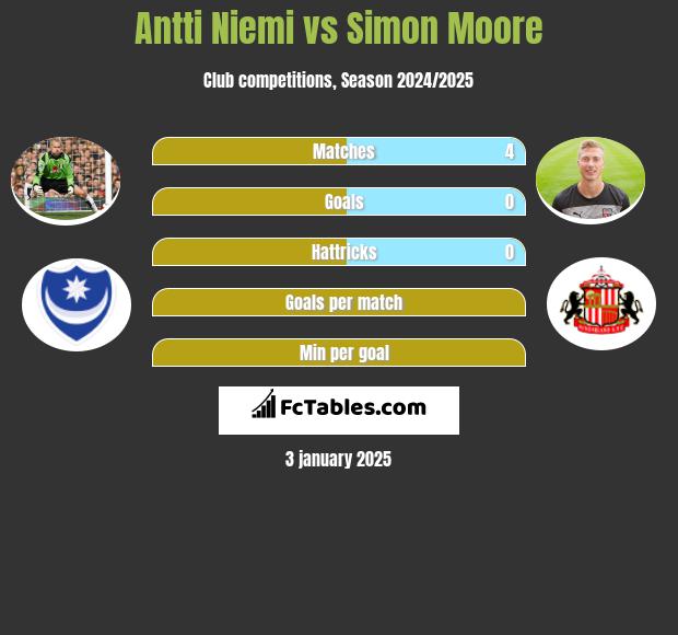 Antti Niemi vs Simon Moore h2h player stats