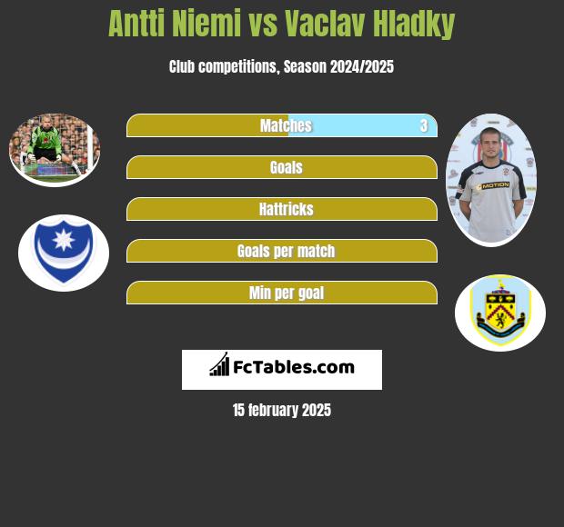 Antti Niemi vs Vaclav Hladky h2h player stats